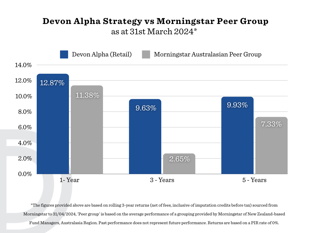 Devon Alpha Strategy vs Morningstar Peer Group