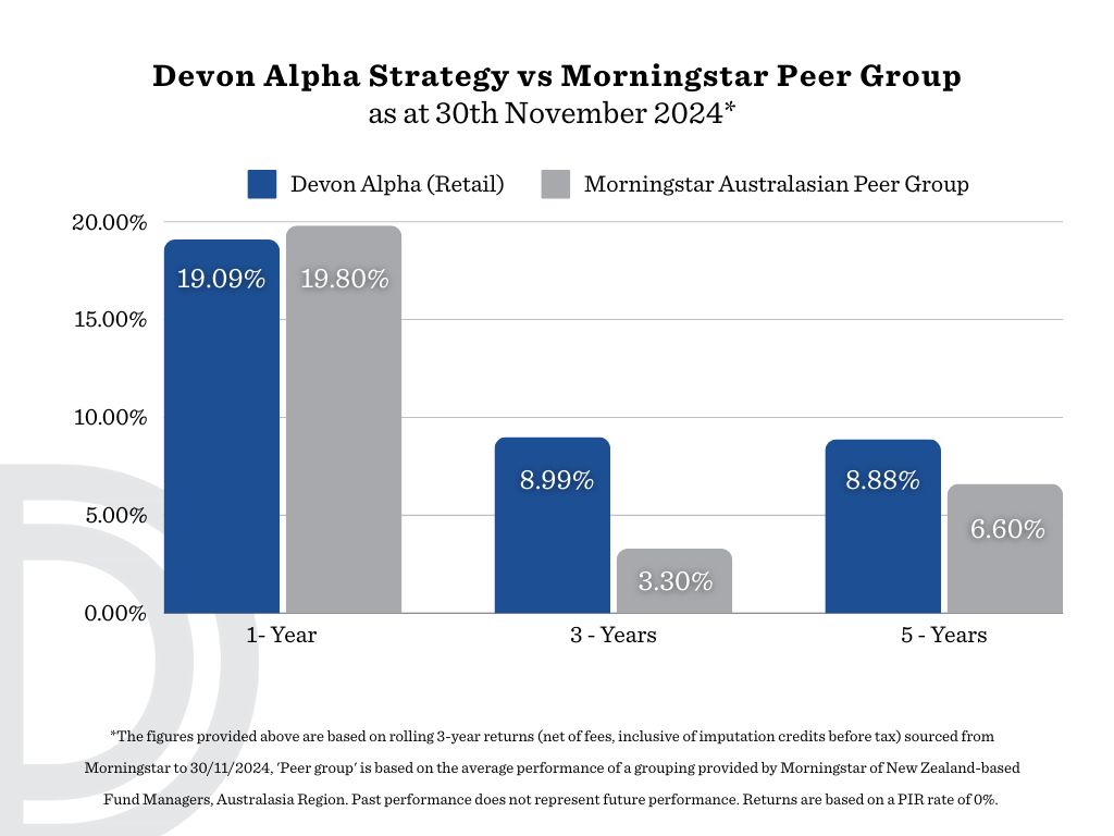 Devon Alpha Strategy vs Morningstar Peer Group 30th November 2024