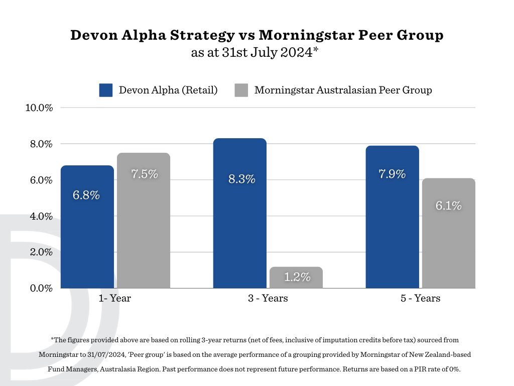 Devon Alpha Strategy vs Morningstar Peer Group 31st July 2024