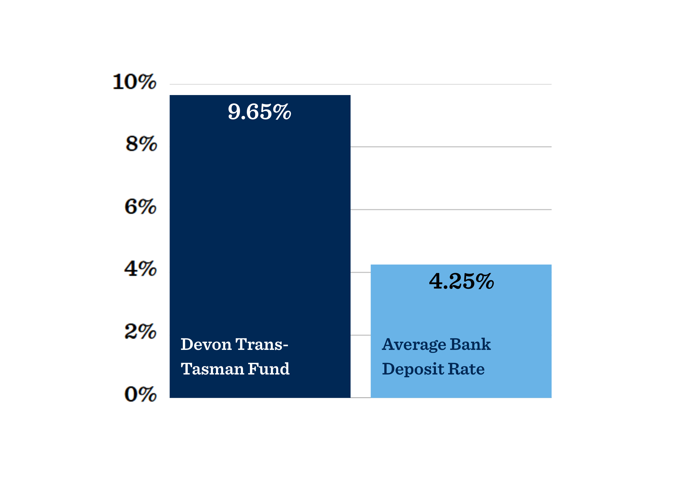 Average Bank Deposit Rate
