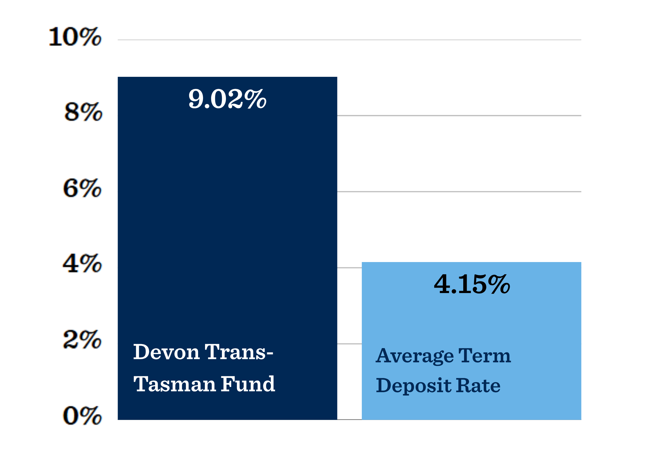 Average Term Deposit Rate vs Devon TT Fund