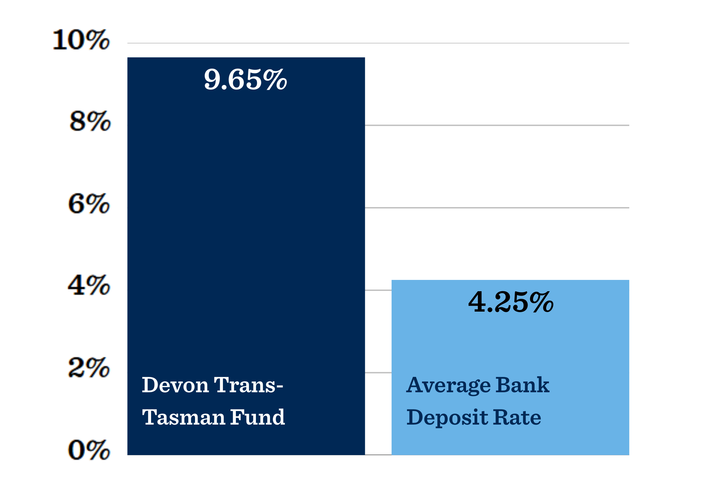 Devon and TD Graph Performance - Large Size